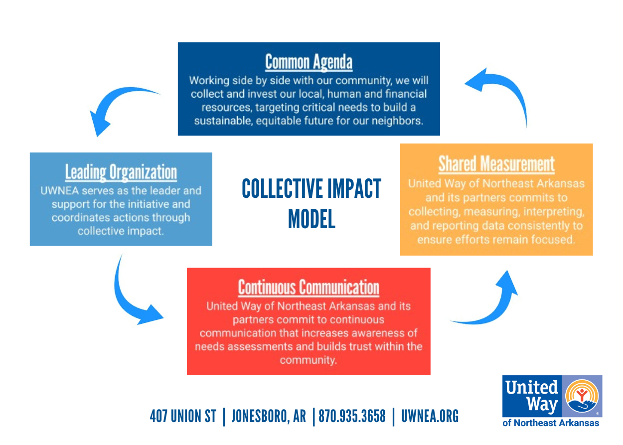 collective impact model